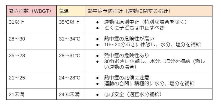 暑さ指数