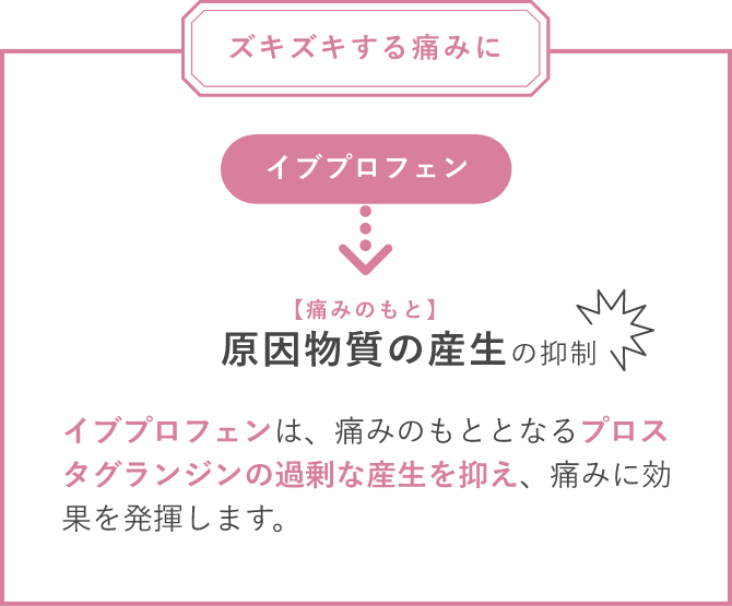 イブプロフェン → 原因物質の産生の抑制